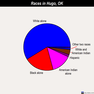 Hugo races chart