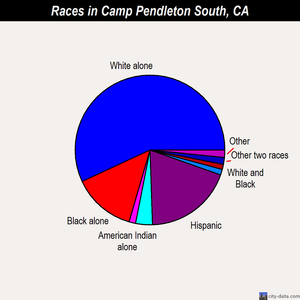 Camp Pendleton South races chart