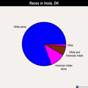 Inola races chart