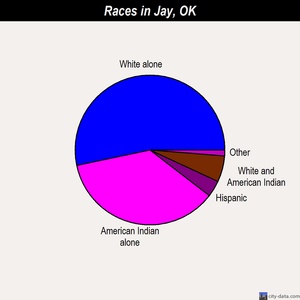 Jay races chart