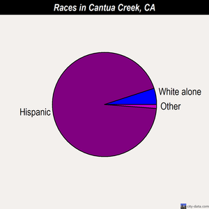 Cantua Creek races chart