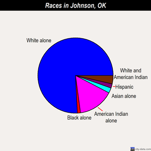 Johnson races chart