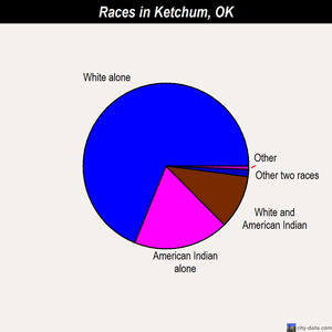 Ketchum races chart