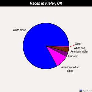 Kiefer races chart