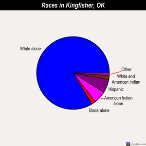 Kingfisher races chart