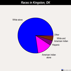 Kingston races chart