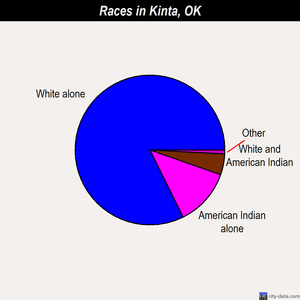 Kinta races chart