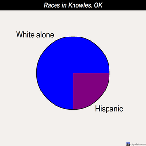 Knowles races chart