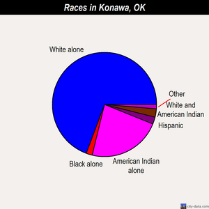 Konawa races chart