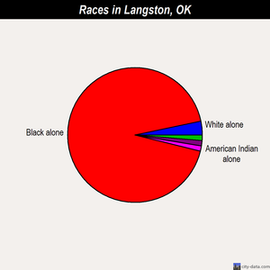 Langston races chart