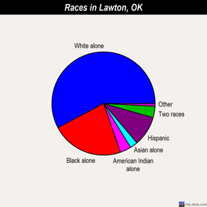 Lawton races chart