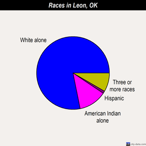 Leon races chart