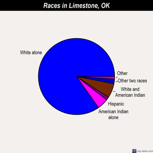 Limestone races chart