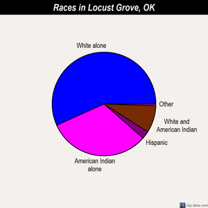 Locust Grove races chart