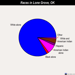 Lone Grove races chart