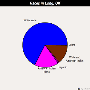 Long races chart