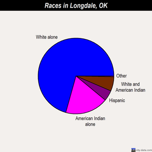 Longdale races chart