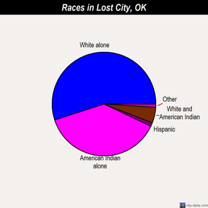 Lost City races chart