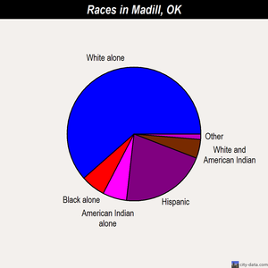 Madill races chart
