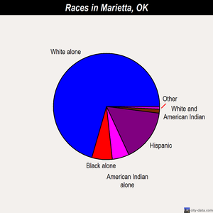 Marietta races chart
