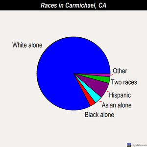 Carmichael races chart
