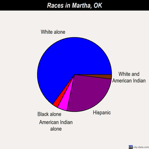 Martha races chart