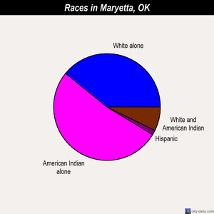 Maryetta races chart