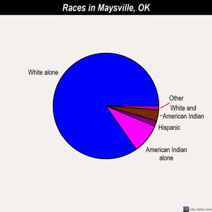 Maysville races chart