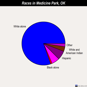 Medicine Park races chart