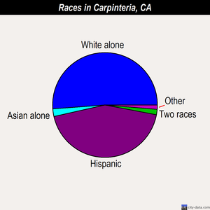 Carpinteria races chart