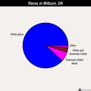 Milburn races chart
