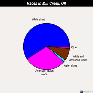 Mill Creek races chart