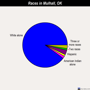 Mulhall races chart