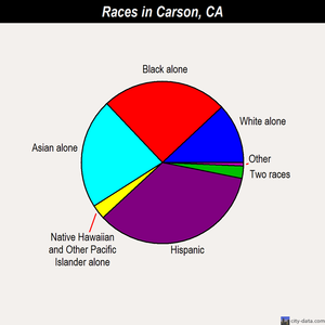 Carson races chart