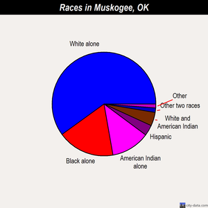 Muskogee races chart
