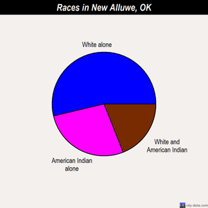 New Alluwe races chart