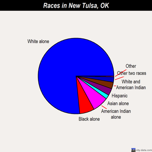 New Tulsa races chart