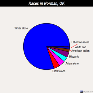 Norman races chart