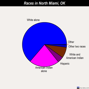 North Miami races chart
