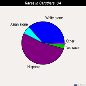 Caruthers races chart