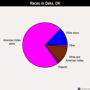 Oaks races chart