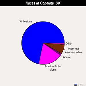 Ochelata races chart