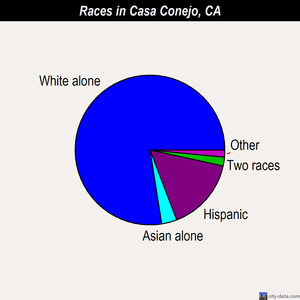 Casa Conejo races chart
