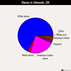 Okemah races chart