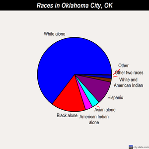 Oklahoma City races chart