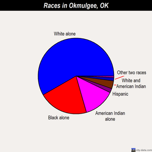 Okmulgee races chart