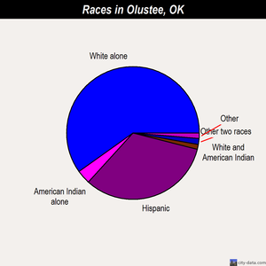 Olustee races chart