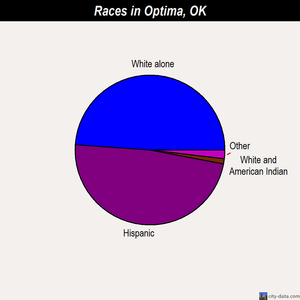 Optima races chart