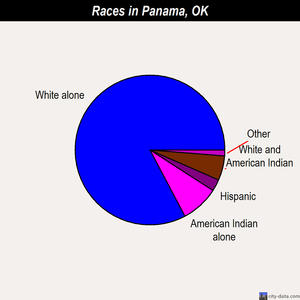 Panama races chart