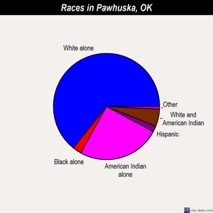 Pawhuska races chart